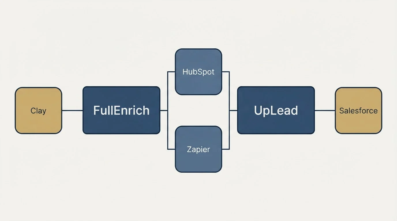 Integration flow: Integration Ecosystem (FullEnrich, UpLead, HubSpot, Zapier)