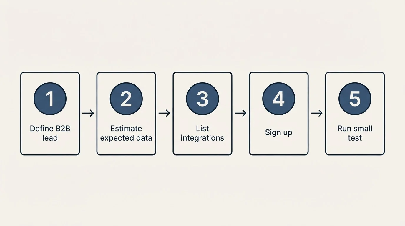 Step sequence: Getting Started Checklist (Define B2B lead, Estimate expected data, List integrations, Sign up)