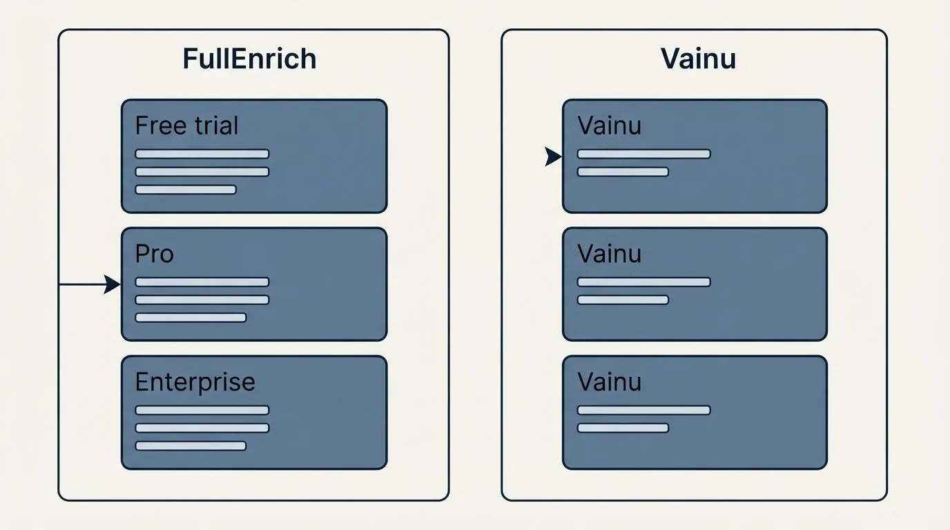 Pricing panels: Pricing Comparison (FullEnrich, Vainu, Free trial, Pro)
