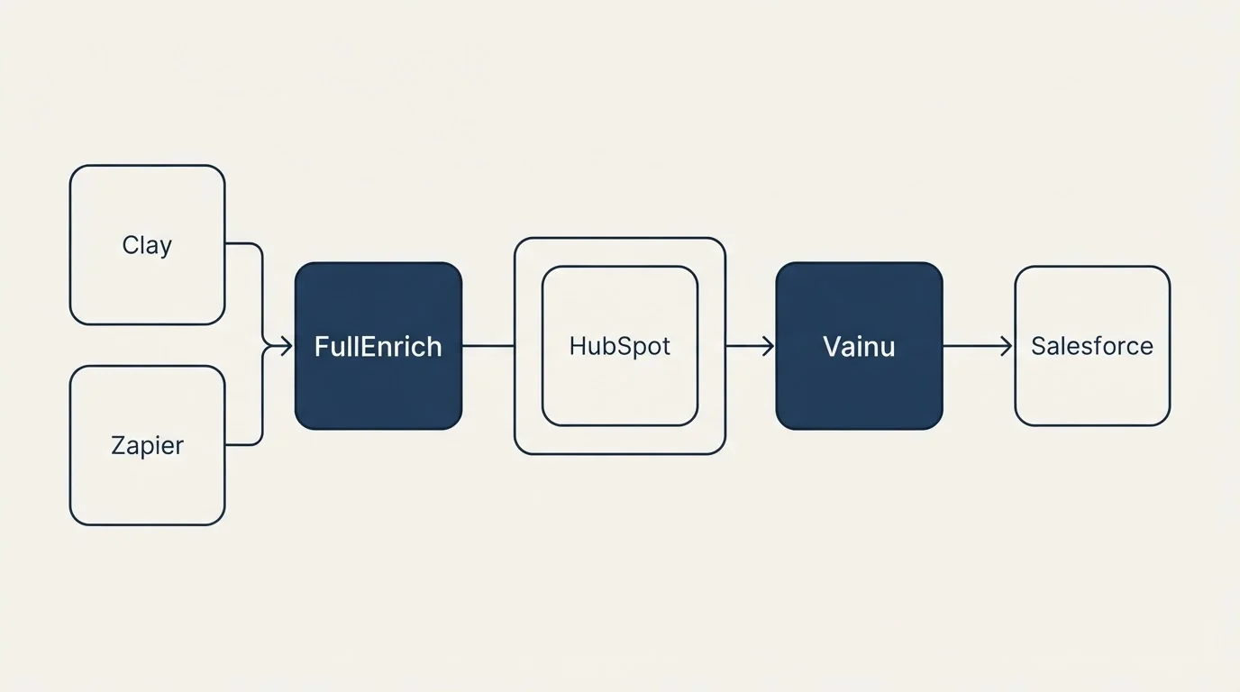 Integration schematic: Integration Ecosystem (FullEnrich, Vainu, HubSpot, Clay)