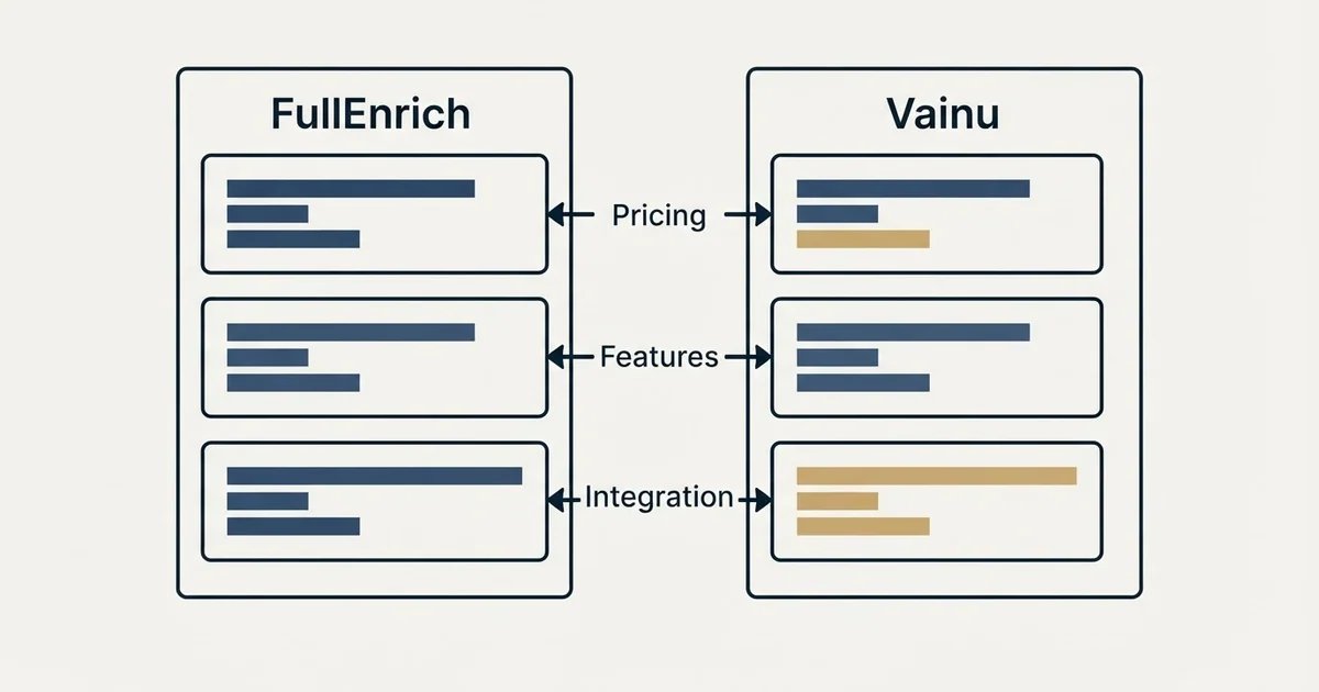 Comparison panel: FullEnrich vs Vainu (Pricing, Features, Integration)