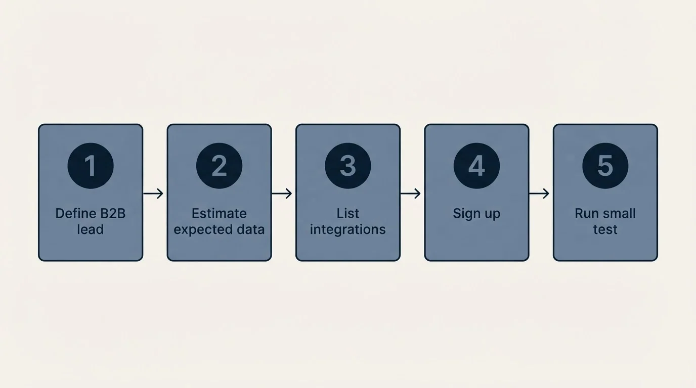 Step sequence: Getting Started Checklist (Define B2B lead, Estimate expected data, List integrations, Sign up)