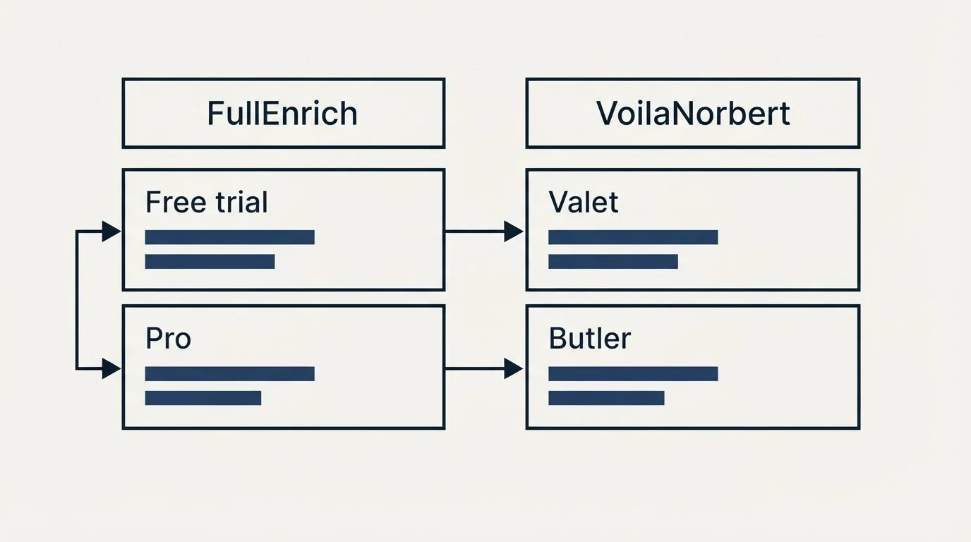 Pricing table: Pricing Comparison (FullEnrich, VoilaNorbert, Free trial, Valet)