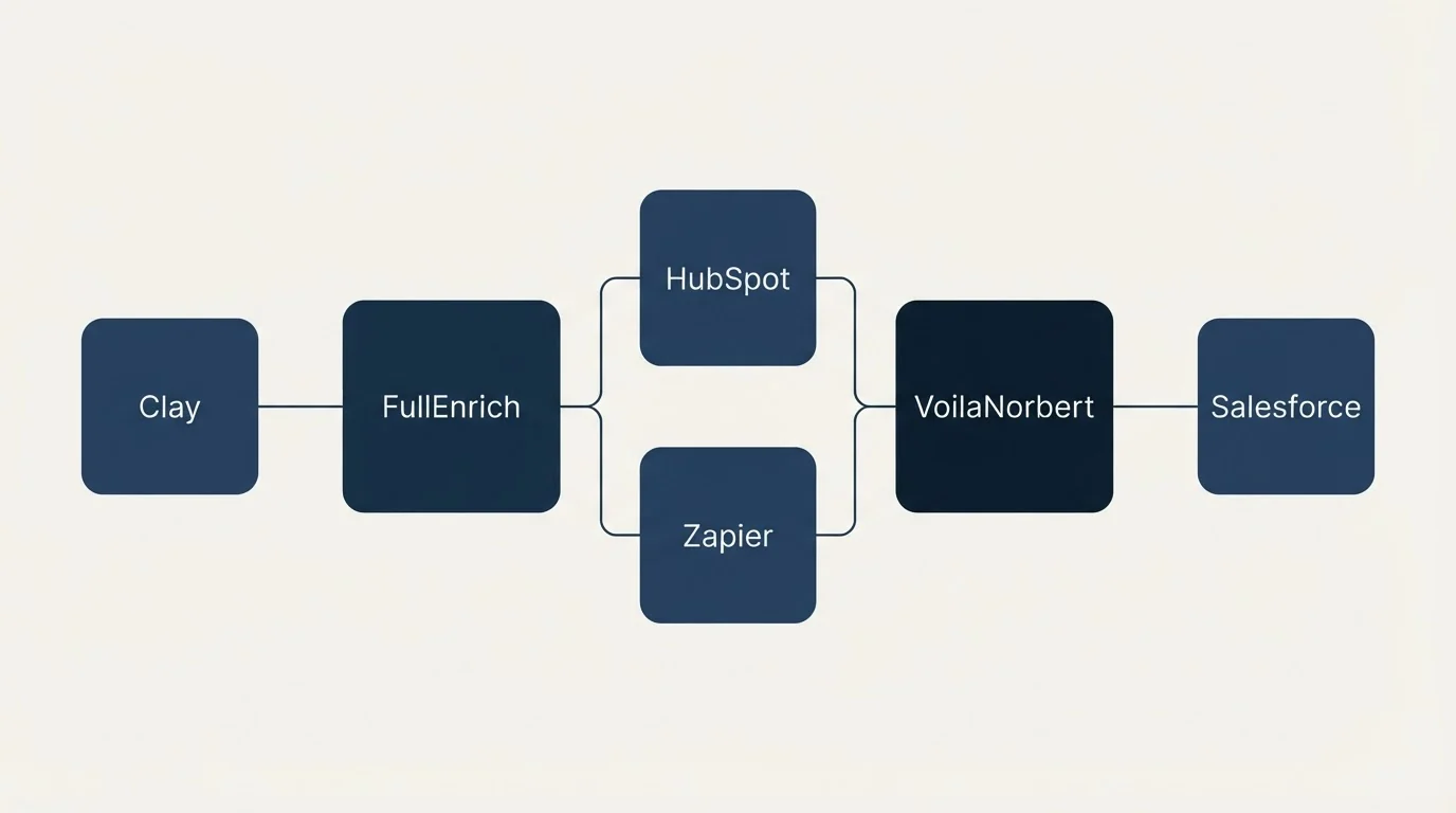 Integration flow: Integration Ecosystem (FullEnrich, VoilaNorbert, HubSpot, Zapier)