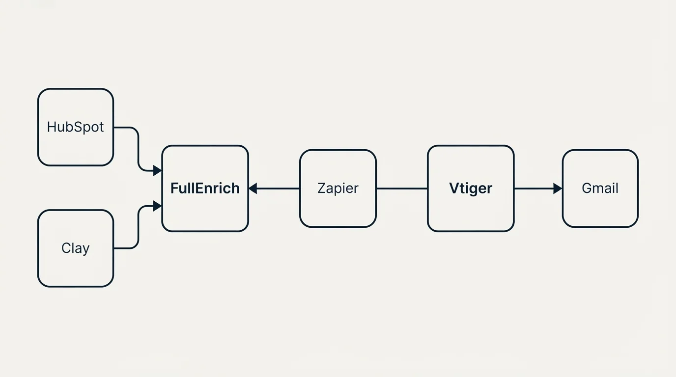Integration schematic: Integration Ecosystem (FullEnrich, Vtiger, Zapier, HubSpot)