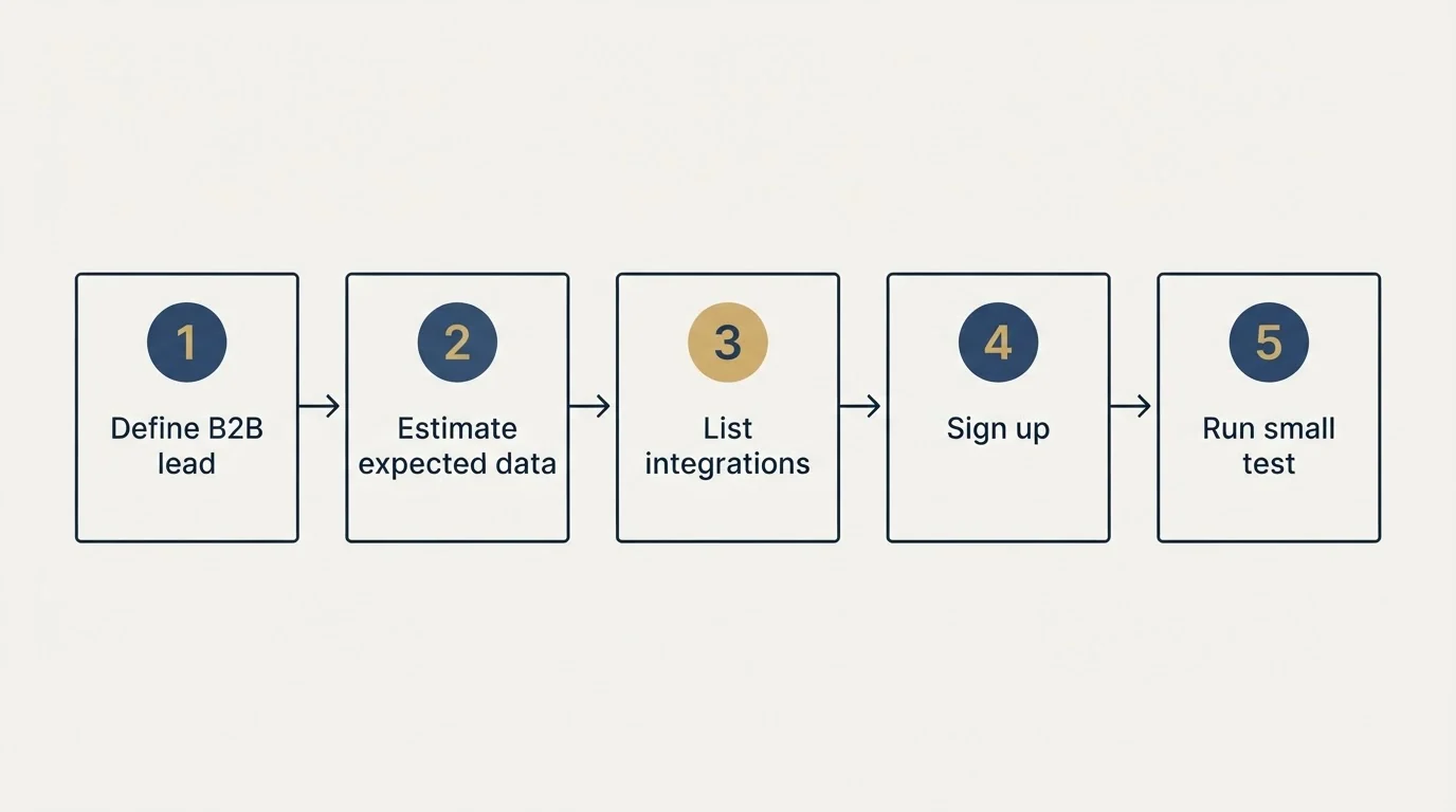 Step sequence: Getting Started Checklist (Define B2B lead, Estimate expected data, List integrations, Sign up)