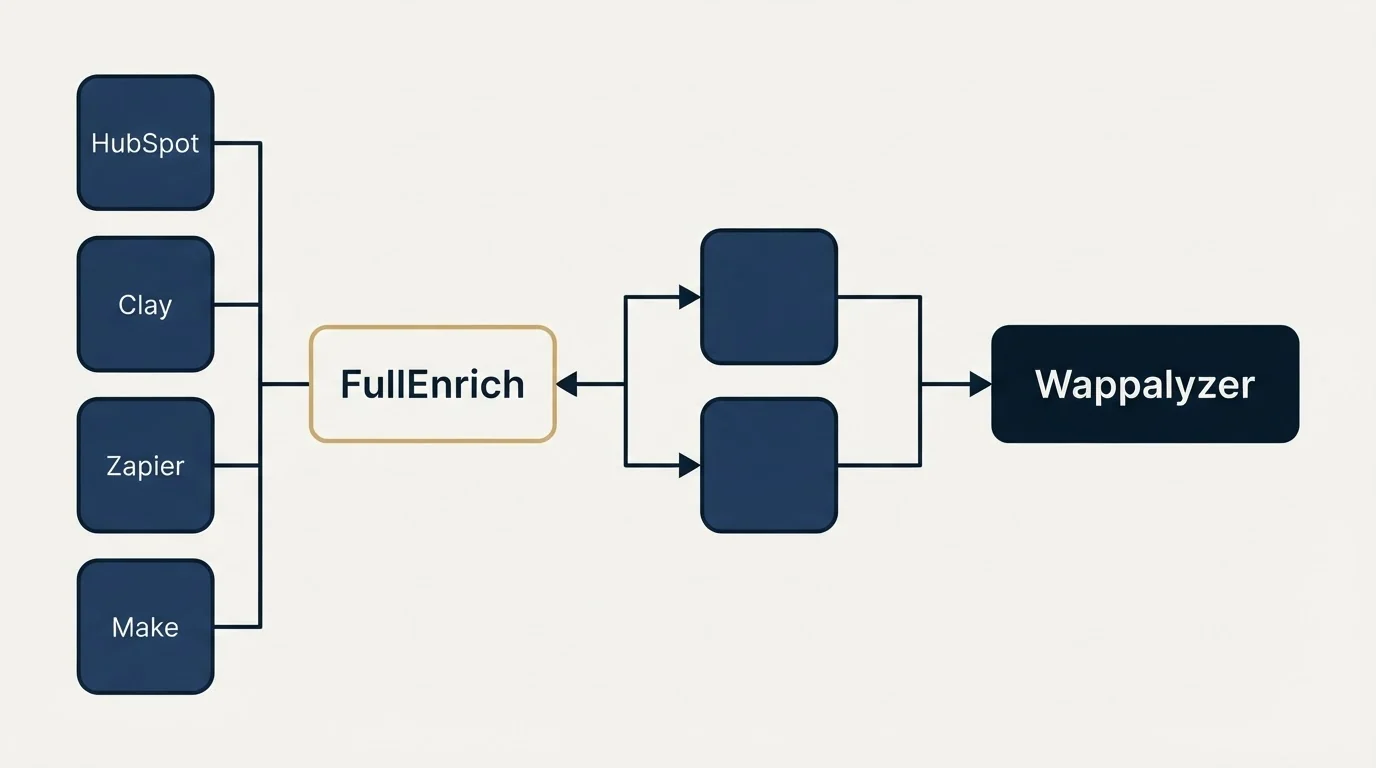 Integration schematic: Integration Ecosystem (FullEnrich, Wappalyzer, HubSpot, Clay)