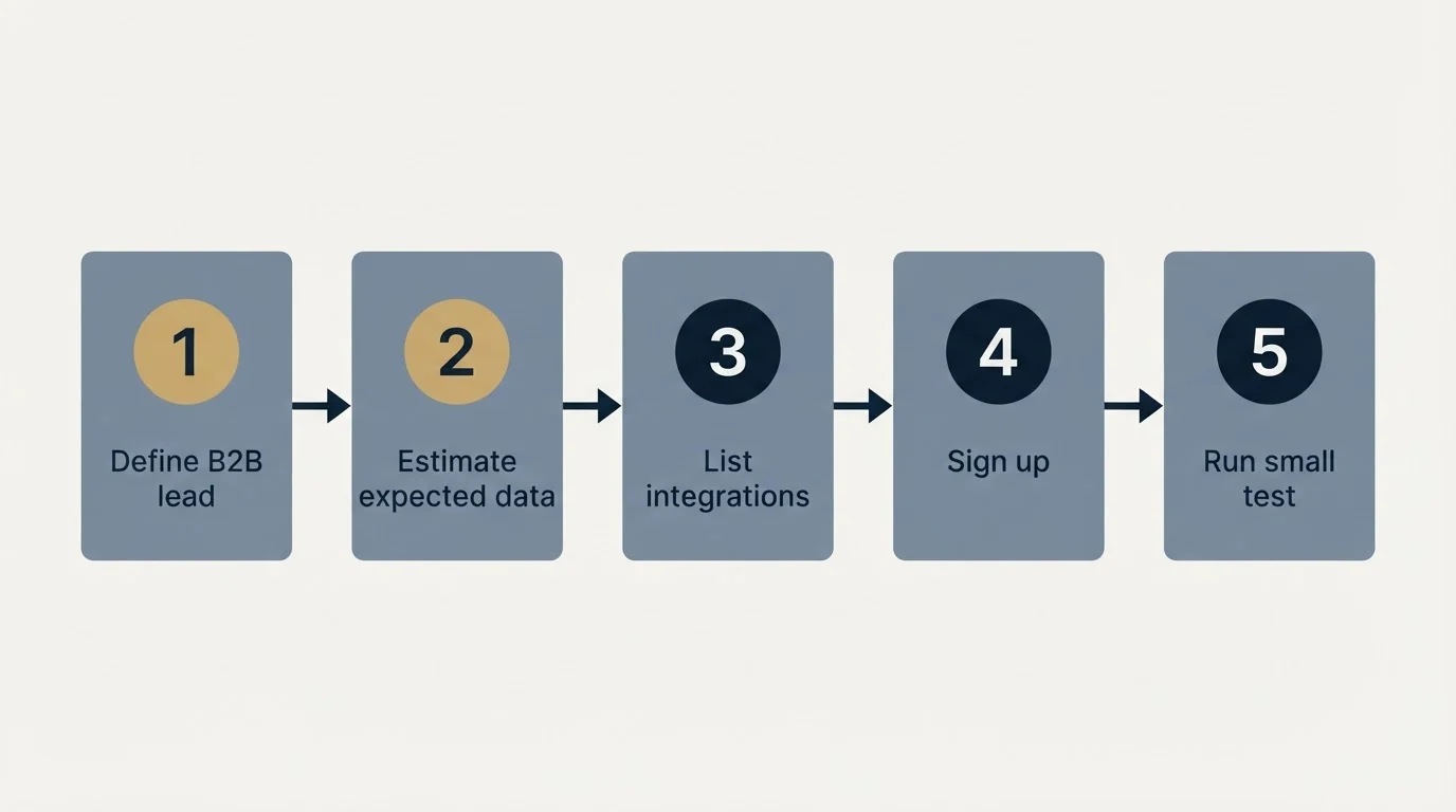 Step sequence: Getting Started Checklist (Define B2B lead, Estimate expected data, List integrations, Sign up)