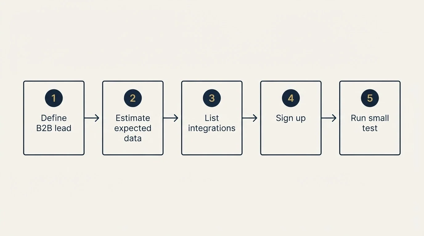 Step sequence: Getting Started Checklist (Define B2B lead, Estimate expected data, List integrations, Sign up)