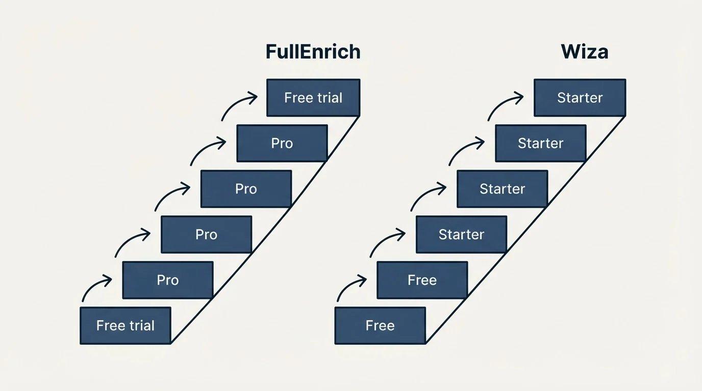 Pricing ladder: Pricing Comparison (FullEnrich, Wiza, Free trial, Free)