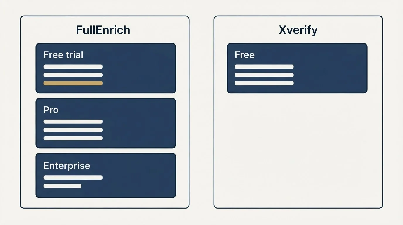 Pricing panels: Pricing Comparison (FullEnrich, Xverify, Free trial, Free)