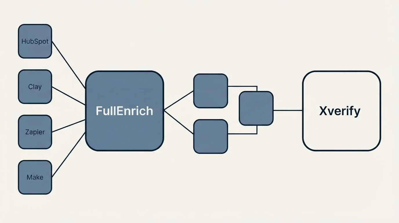 Integration schematic: Integration Ecosystem (FullEnrich, Xverify, HubSpot, Clay)