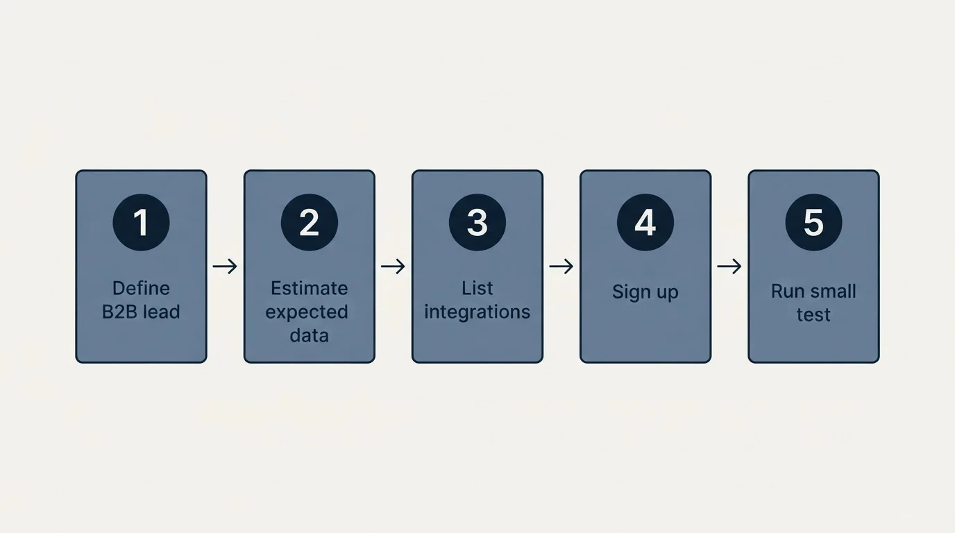 Step sequence: Getting Started Checklist (Define B2B lead, Estimate expected data, List integrations, Sign up)