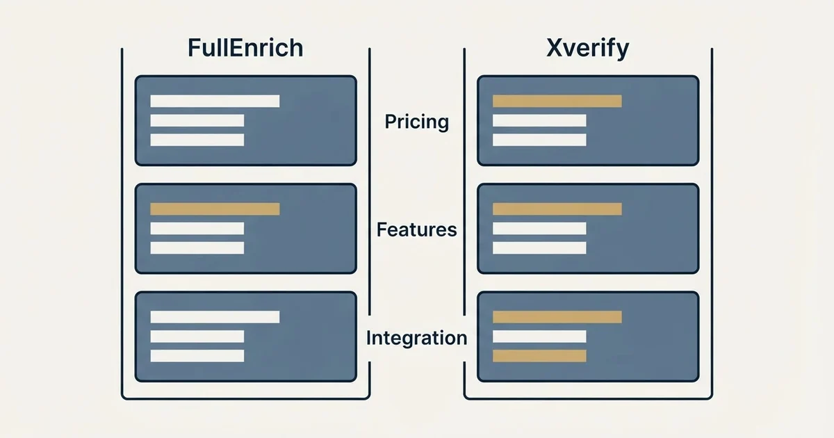 Comparison panel: FullEnrich vs Xverify (Pricing, Features, Integration)