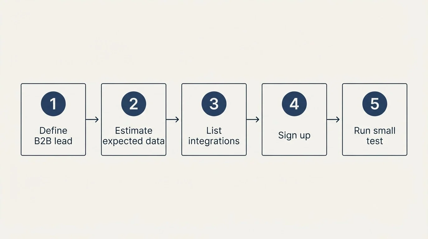 Step sequence: Getting Started Checklist (Define B2B lead, Estimate expected data, List integrations, Sign up)