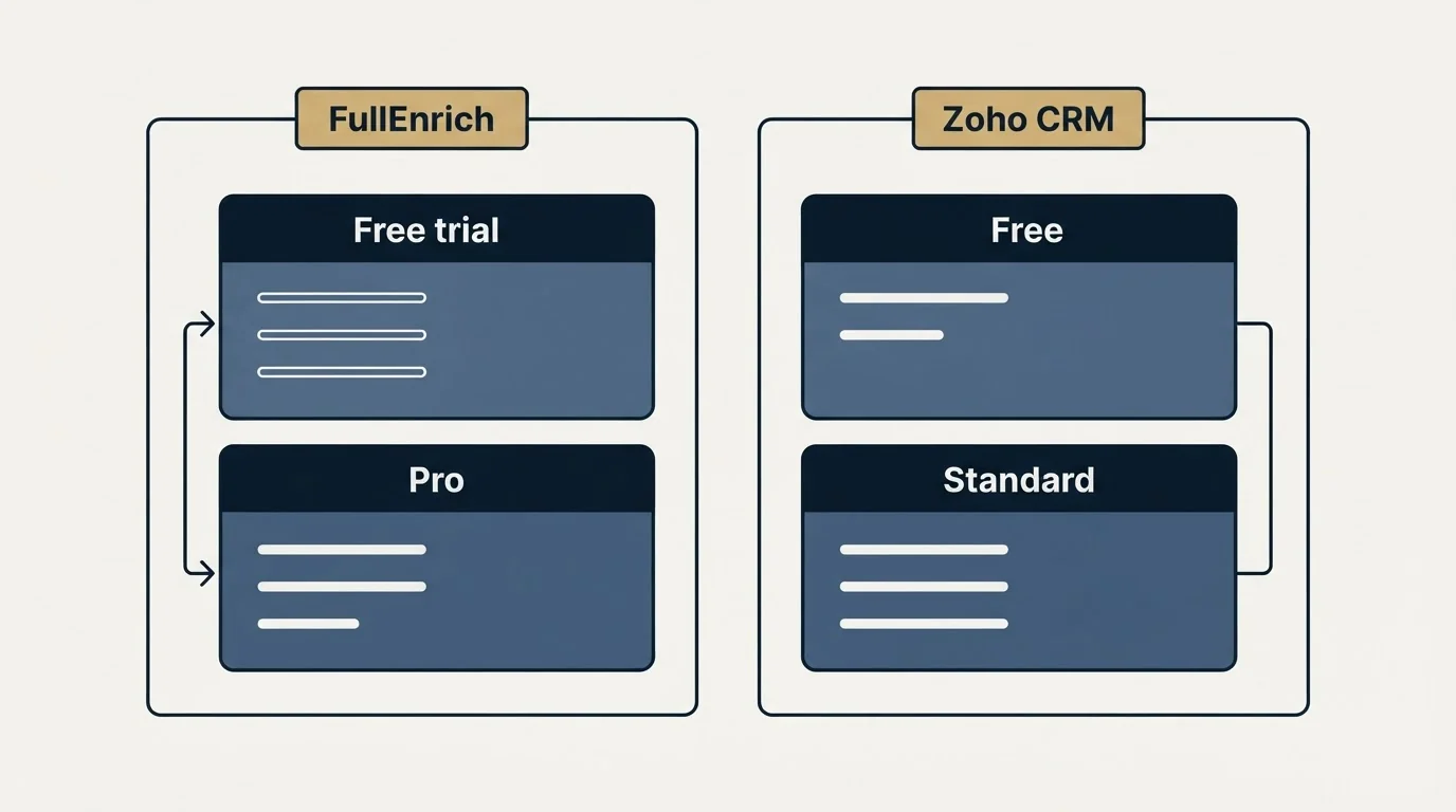 Pricing panels: Pricing Comparison (FullEnrich, Zoho CRM, Free trial, Free)