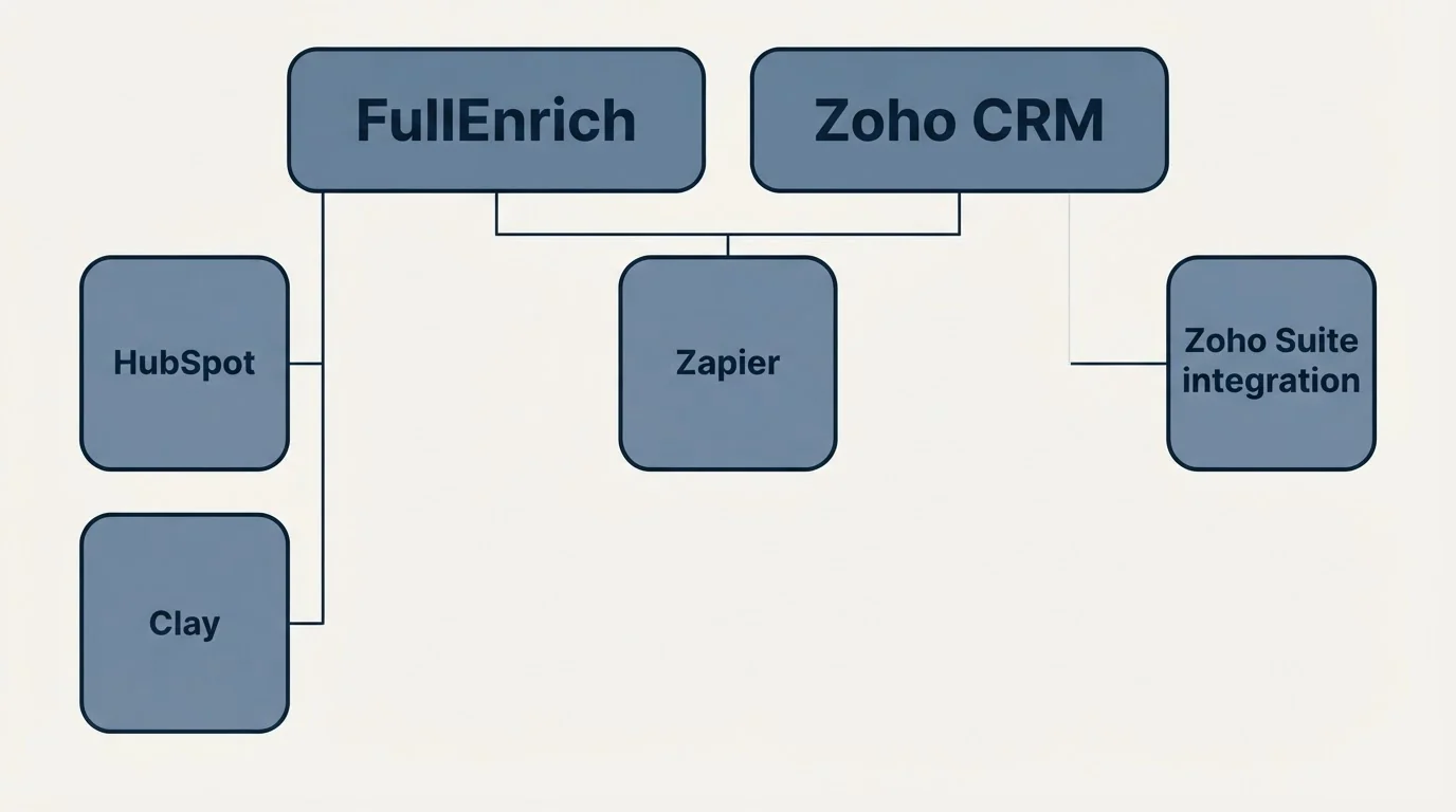 Integration grid: Integration Ecosystem (FullEnrich, Zoho CRM, Zapier, HubSpot)
