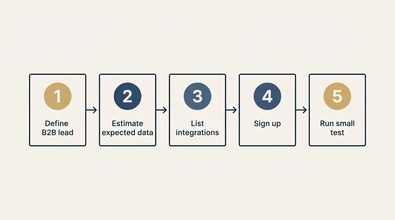 Step sequence: Getting Started Checklist (Define B2B lead, Estimate expected data, List integrations, Sign up)
