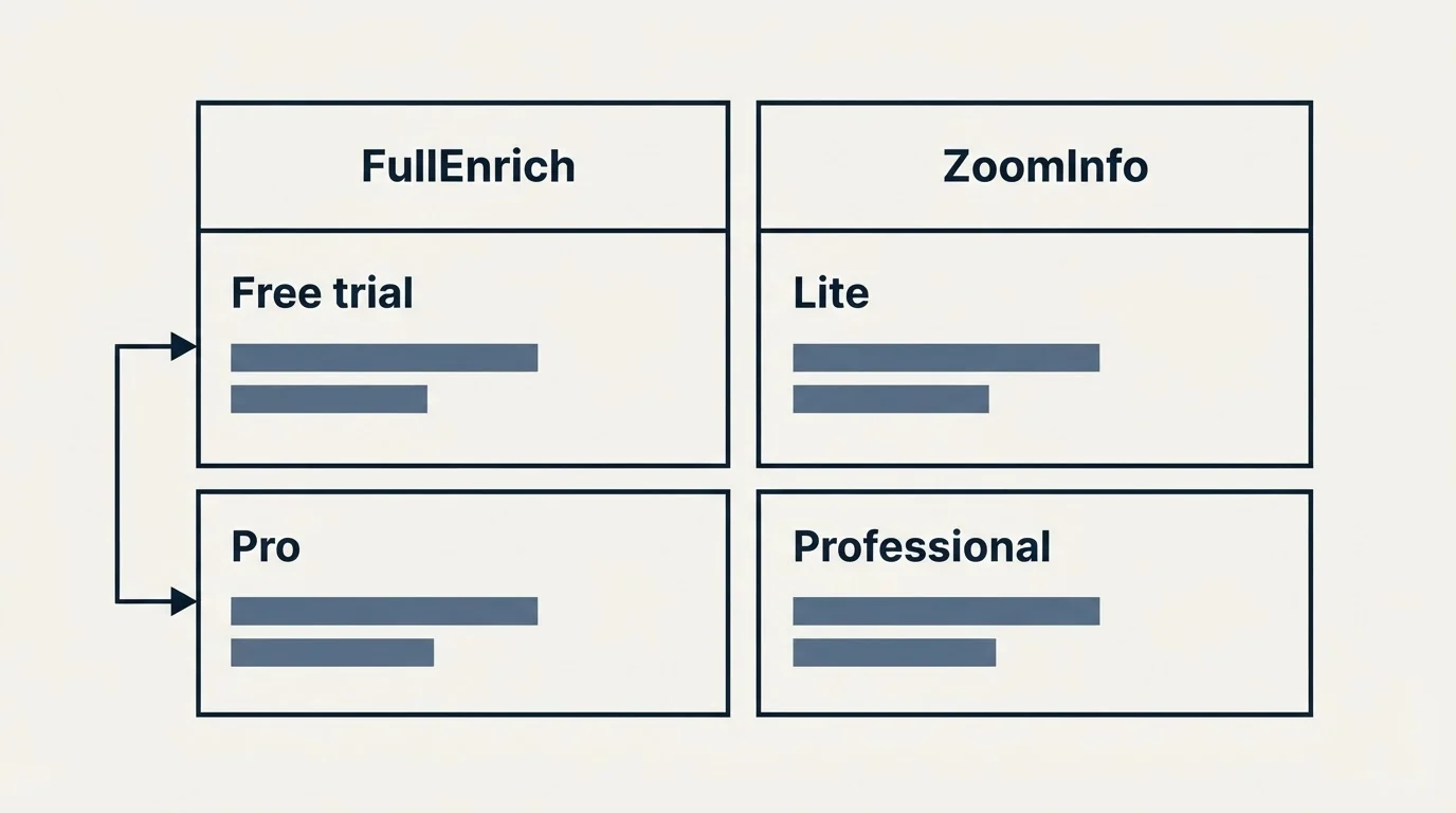 Pricing table: Pricing Comparison (FullEnrich, ZoomInfo, Free trial, Lite)