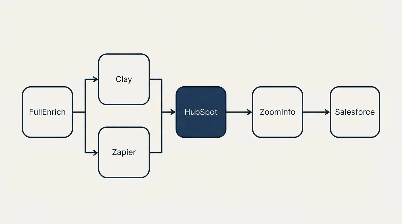 Integration flow: Integration Ecosystem (FullEnrich, ZoomInfo, HubSpot, Clay)