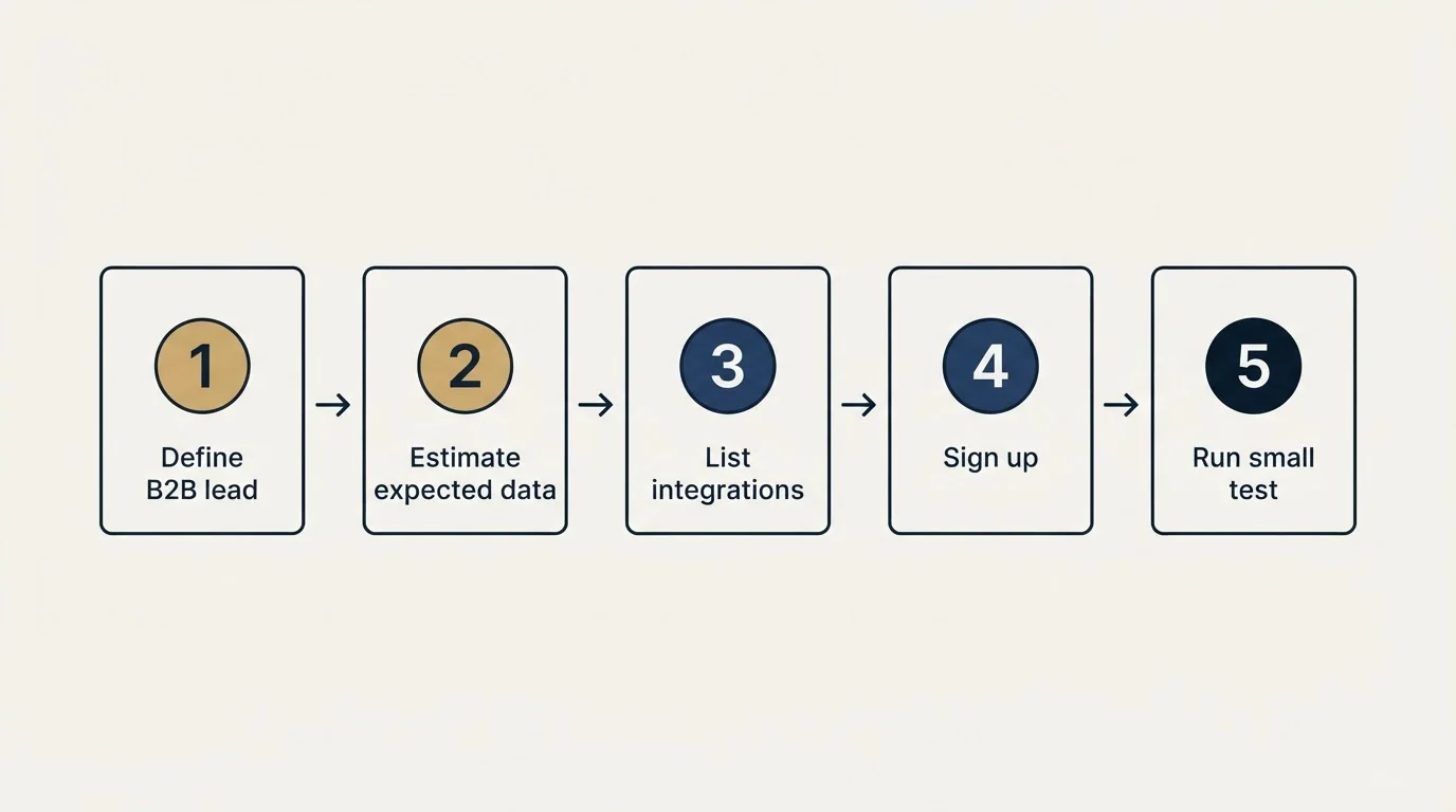 Step sequence: Getting Started Checklist (Define B2B lead, Estimate expected data, List integrations, Sign up)