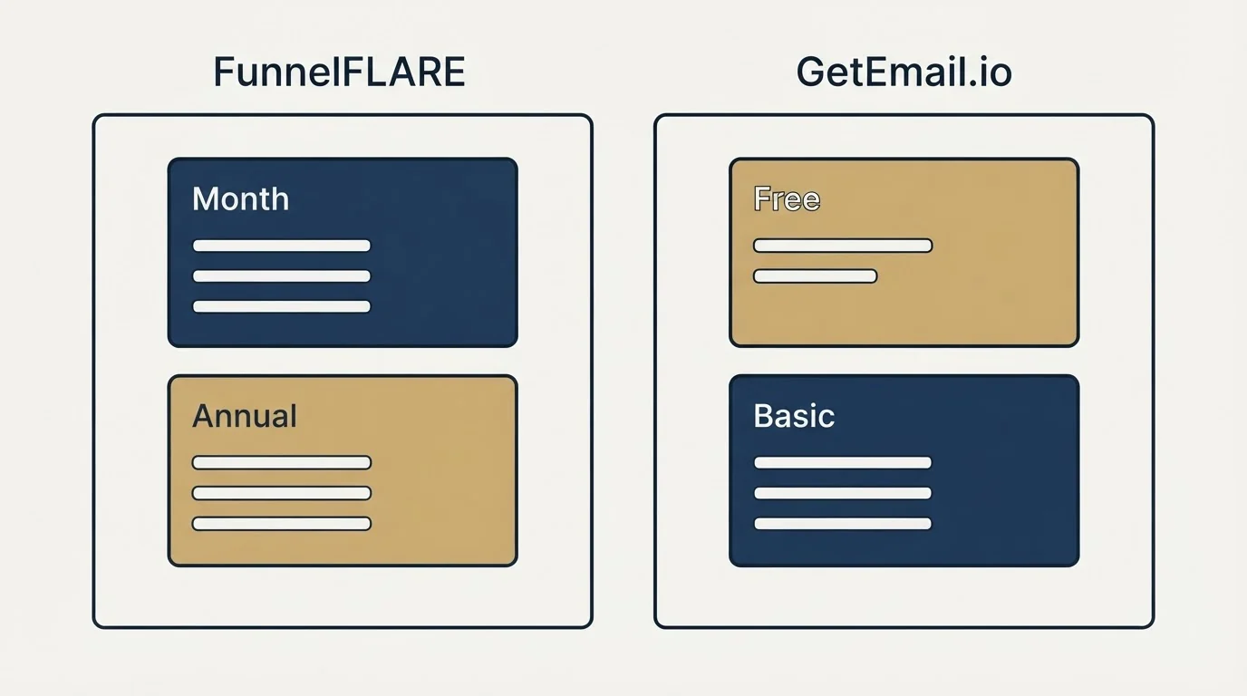Pricing panels: Pricing Comparison (FunnelFLARE, GetEmail.io, Month, Free)