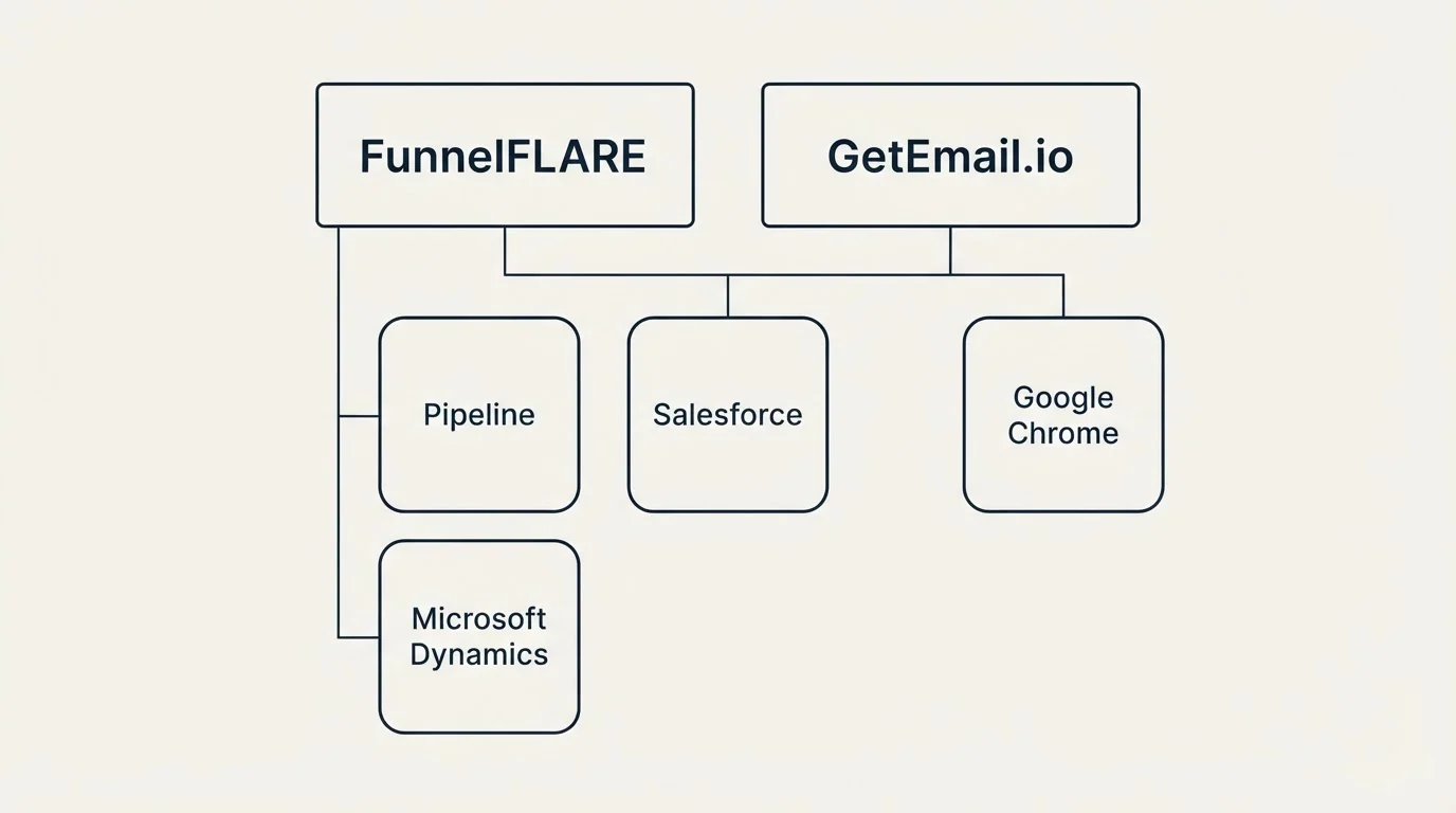 Integration grid: Integration Ecosystem (FunnelFLARE, GetEmail.io, Salesforce, Pipeline)