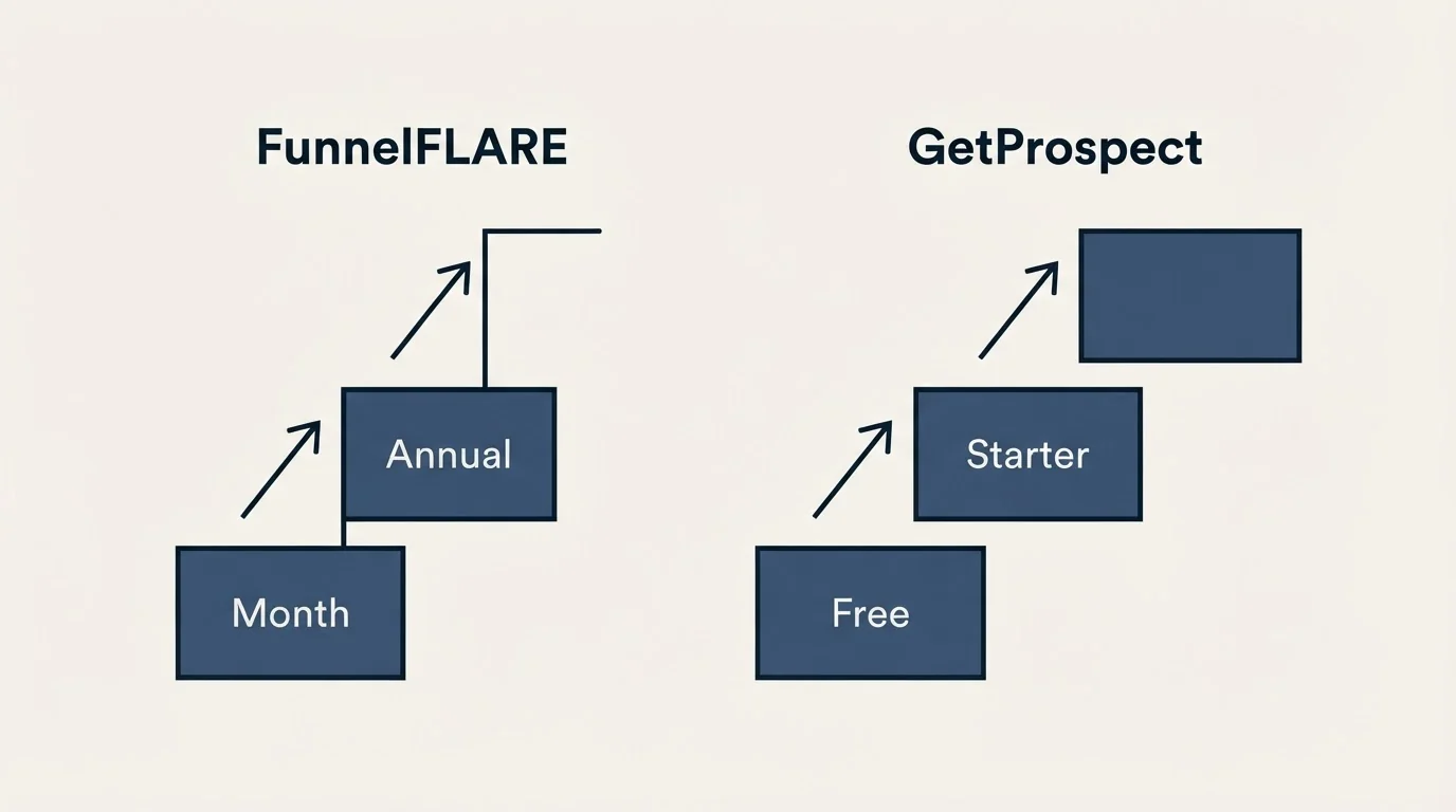 Pricing ladder: Pricing Comparison (FunnelFLARE, GetProspect, Month, Free)