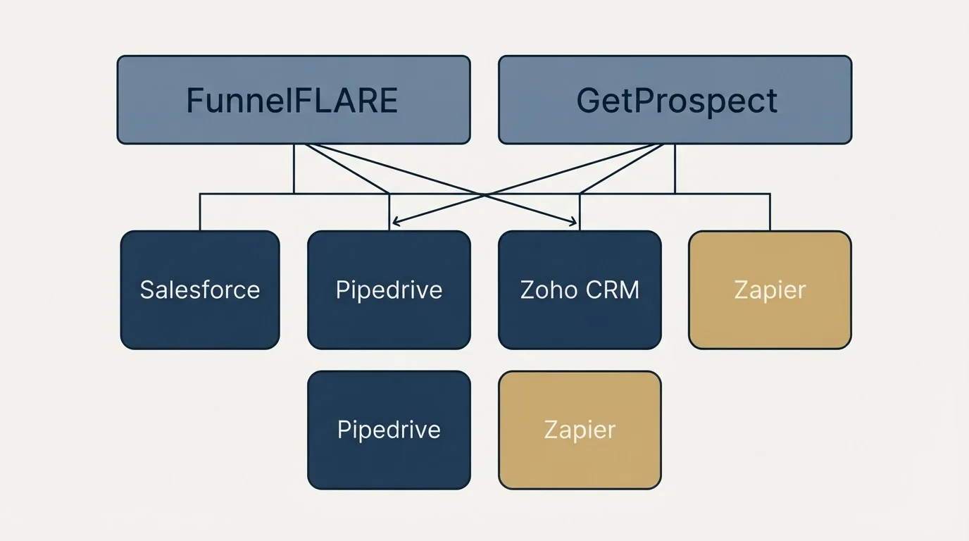 Integration grid: Integration Ecosystem (FunnelFLARE, GetProspect, Salesforce, Pipedrive)