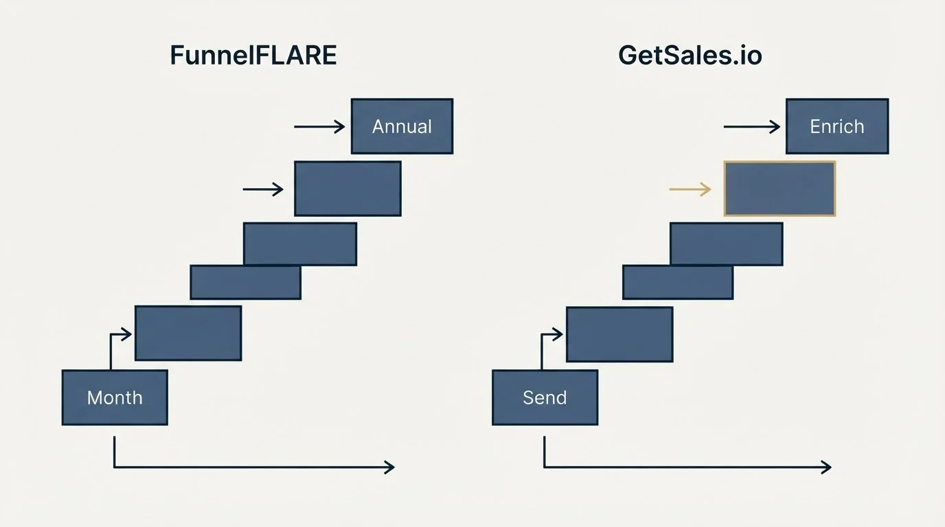Pricing ladder: Pricing Comparison (FunnelFLARE, GetSales.io, Month, Send)