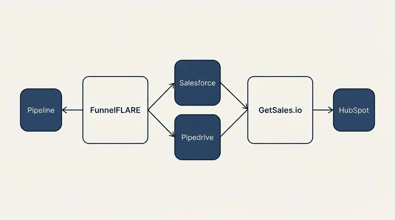 Integration schematic: Integration Ecosystem (FunnelFLARE, GetSales.io, Salesforce, Pipedrive)