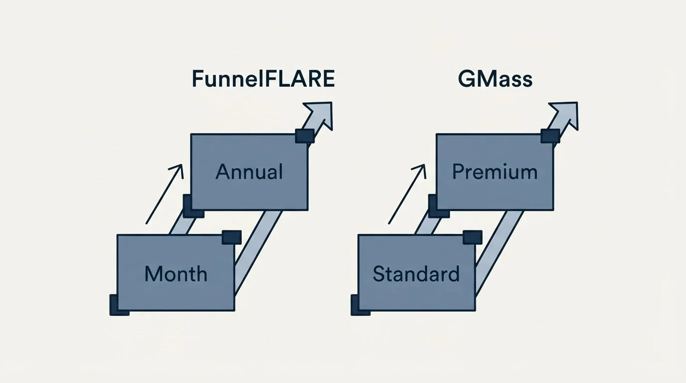 Pricing ladder: Pricing Comparison (FunnelFLARE, GMass, Month, Standard)