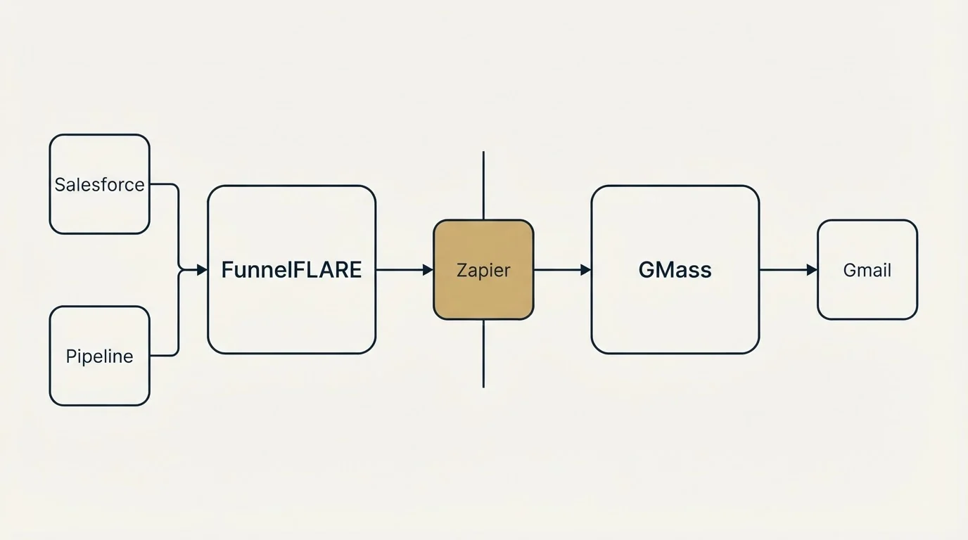 Integration schematic: Integration Ecosystem (FunnelFLARE, GMass, Zapier, Salesforce)