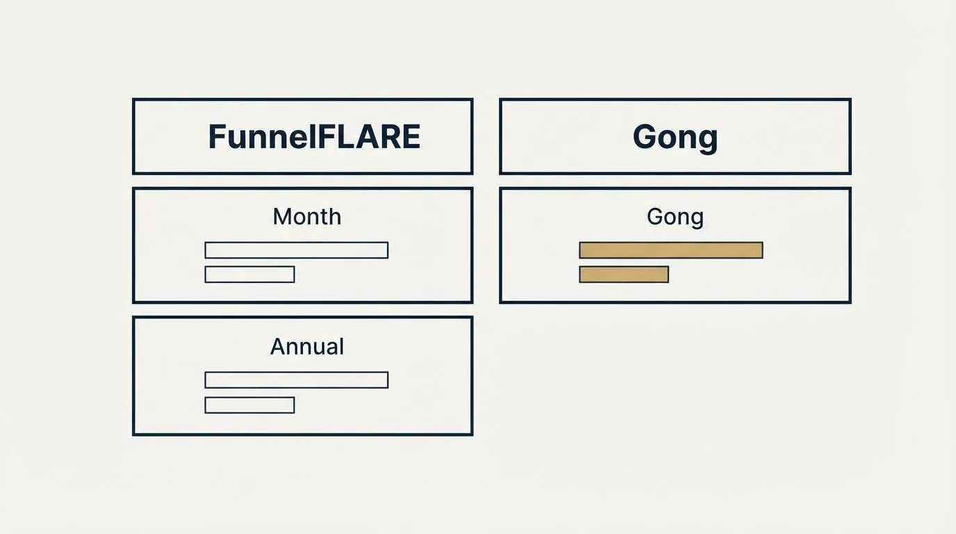 Pricing table: Pricing Comparison (FunnelFLARE, Gong, Month, Annual)