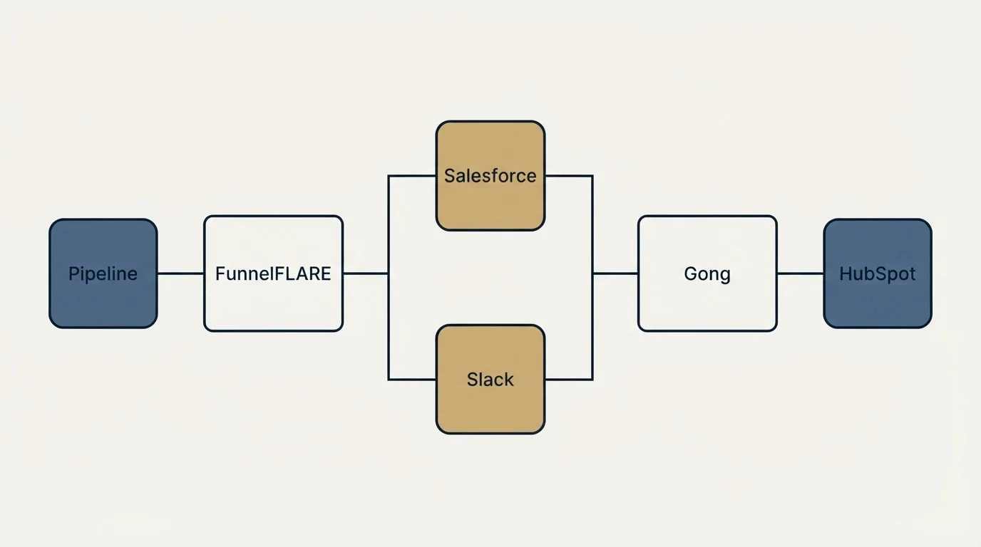 Integration flow: Integration Ecosystem (FunnelFLARE, Gong, Salesforce, Slack)
