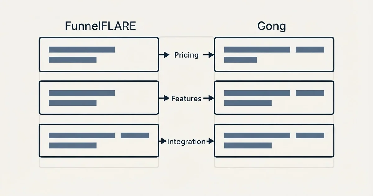 Comparison panel: FunnelFLARE vs Gong (Pricing, Features, Integration)