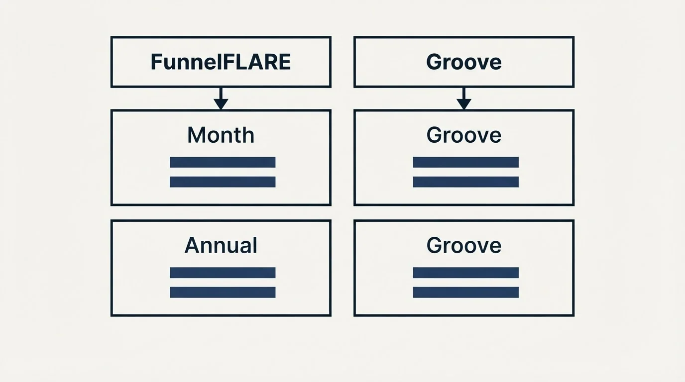 Pricing table: Pricing Comparison (FunnelFLARE, Groove, Month, Annual)