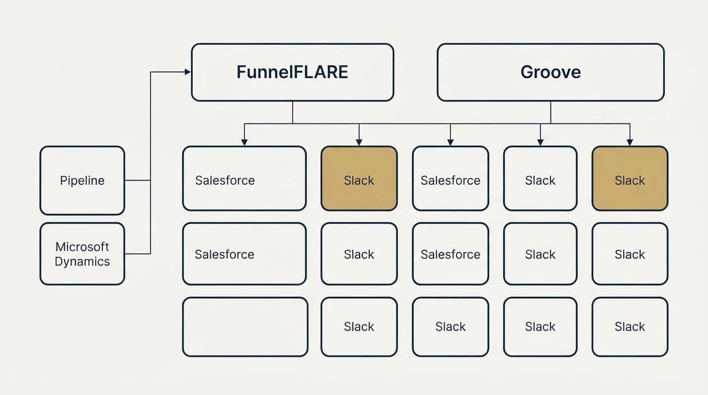 Integration grid: Integration Ecosystem (FunnelFLARE, Groove, Salesforce, Slack)