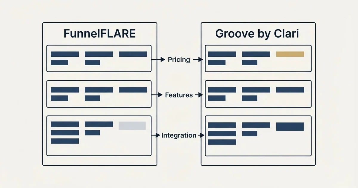 Comparison panel: FunnelFLARE vs Groove by Clari (Pricing, Features, Integration)