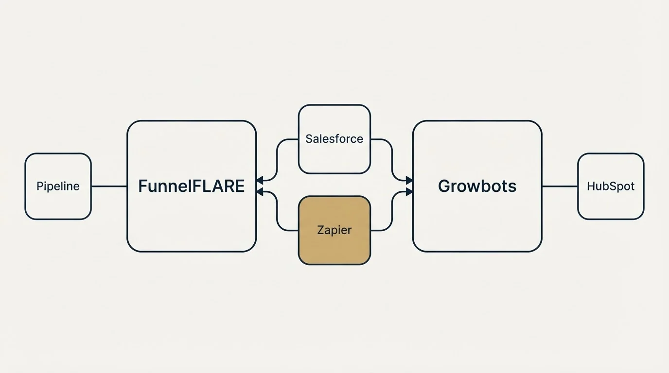 Integration schematic: Integration Ecosystem (FunnelFLARE, Growbots, Salesforce, Zapier)
