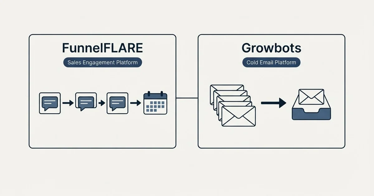 Side-by-side panels: FunnelFLARE vs Growbots (Sales Engagement Platform, Cold Email Platform)