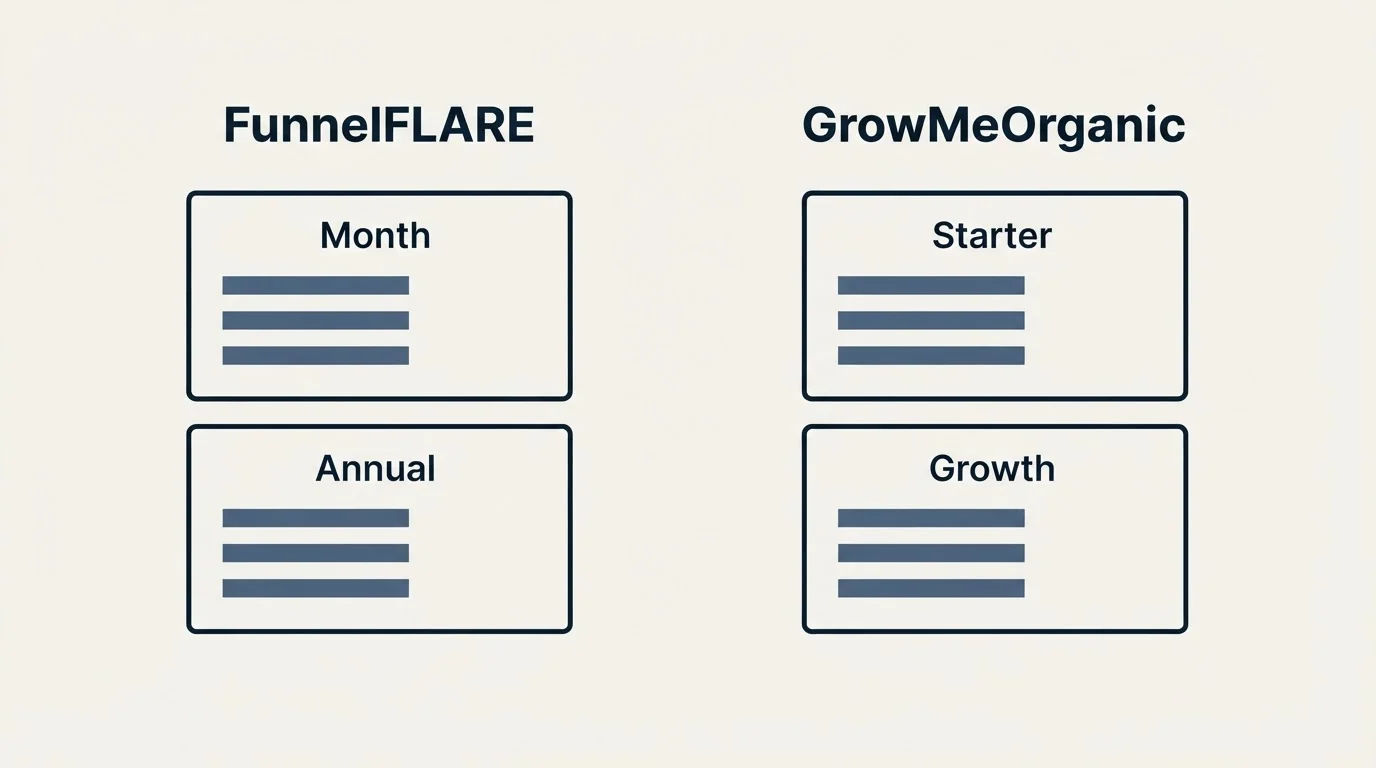 Pricing panels: Pricing Comparison (FunnelFLARE, GrowMeOrganic, Month, Starter)