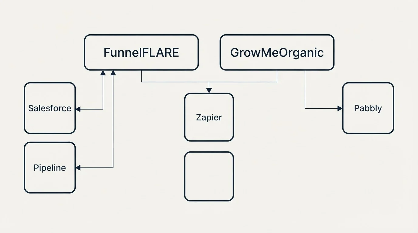 Integration grid: Integration Ecosystem (FunnelFLARE, GrowMeOrganic, Zapier, Salesforce)