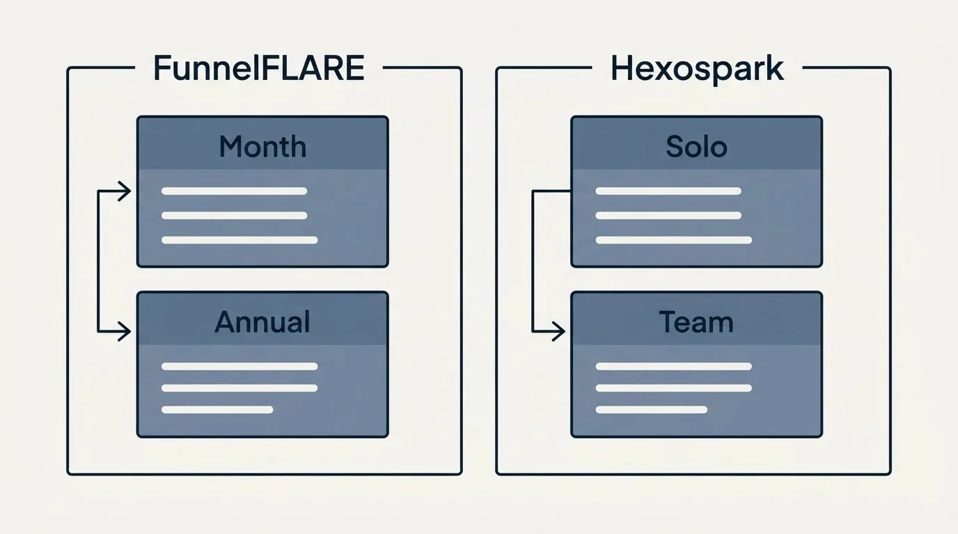 Pricing panels: Pricing Comparison (FunnelFLARE, Hexospark, Month, Solo)