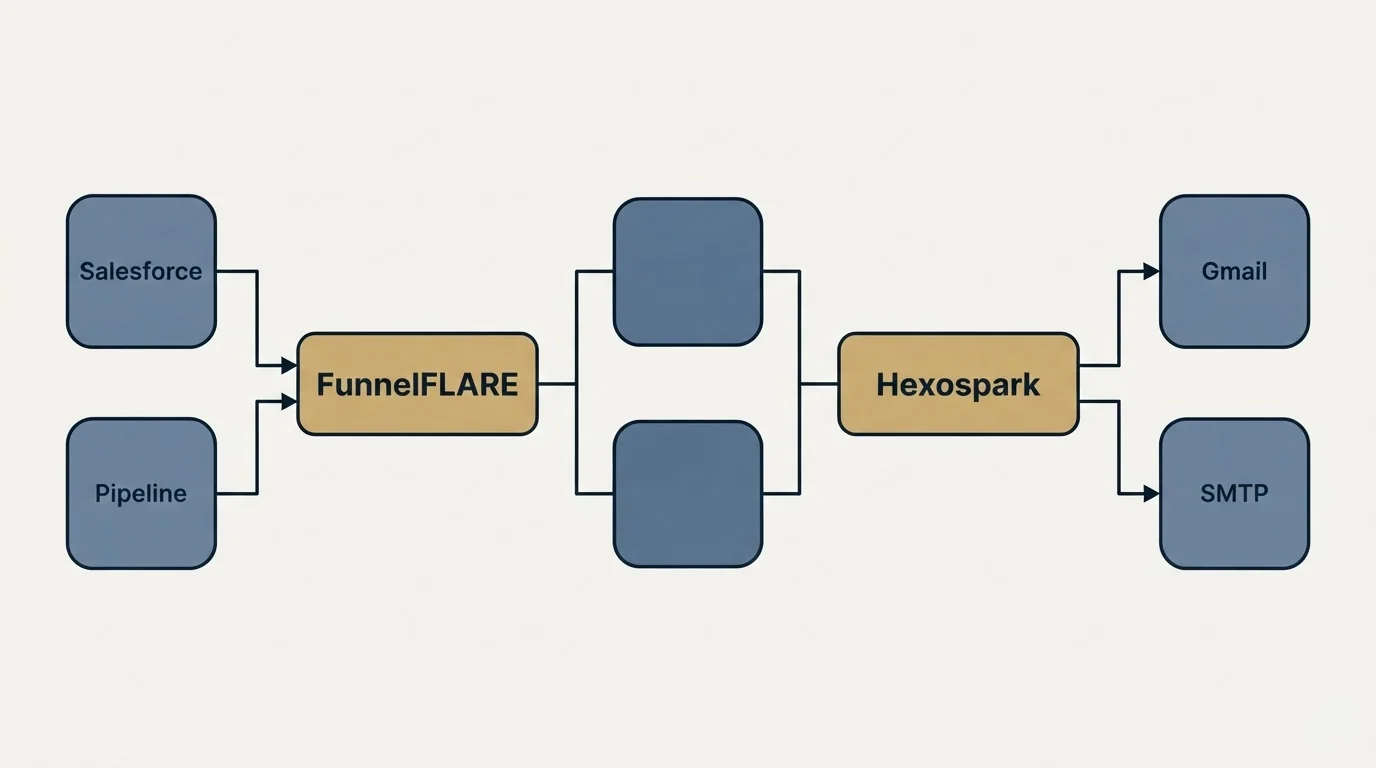 Integration flow: Integration Ecosystem (FunnelFLARE, Hexospark, Salesforce, Gmail)