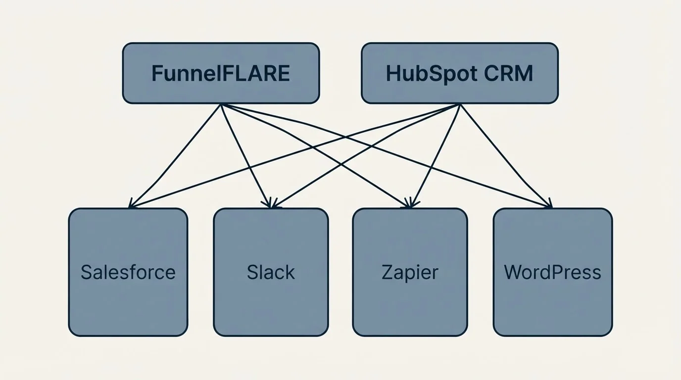 Integration grid: Integration Ecosystem (FunnelFLARE, HubSpot CRM, Salesforce, Slack)
