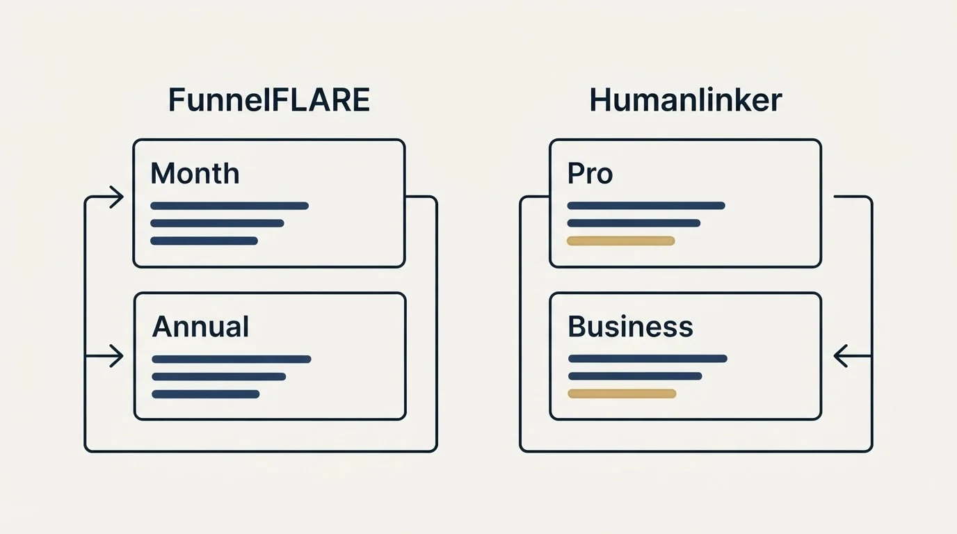 Pricing panels: Pricing Comparison (FunnelFLARE, Humanlinker, Month, Pro)