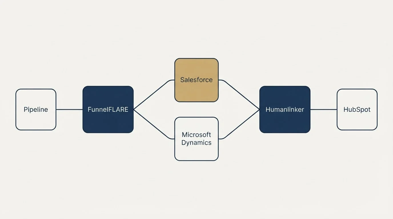 Integration schematic: Integration Ecosystem (FunnelFLARE, Humanlinker, Salesforce, Microsoft Dynamics)