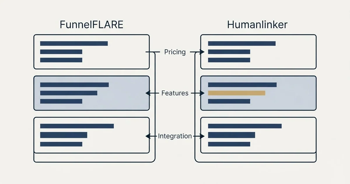 Comparison panel: FunnelFLARE vs Humanlinker (Pricing, Features, Integration)