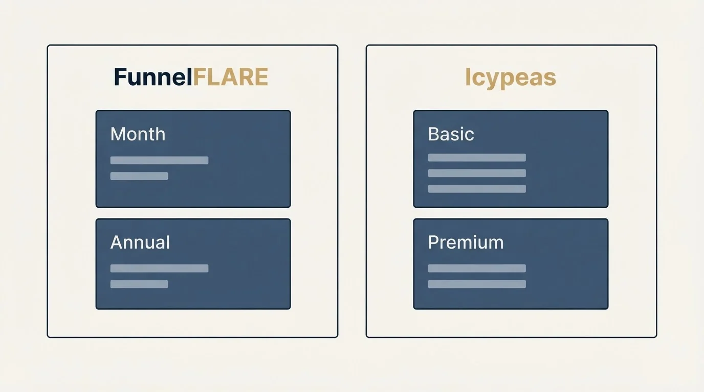 Pricing panels: Pricing Comparison (FunnelFLARE, Icypeas, Month, Basic)